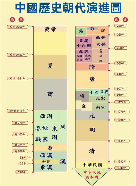 夏商周秦漢|中國歷史朝代順序表